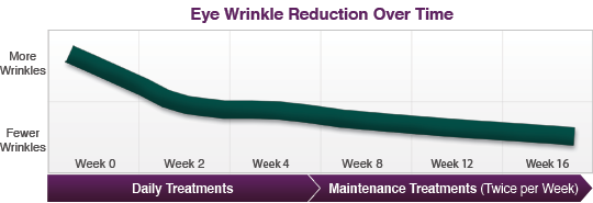 PaloVia Wrinkle Reduction Chart