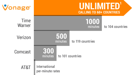 Vonage International Calls Compared With Competitors