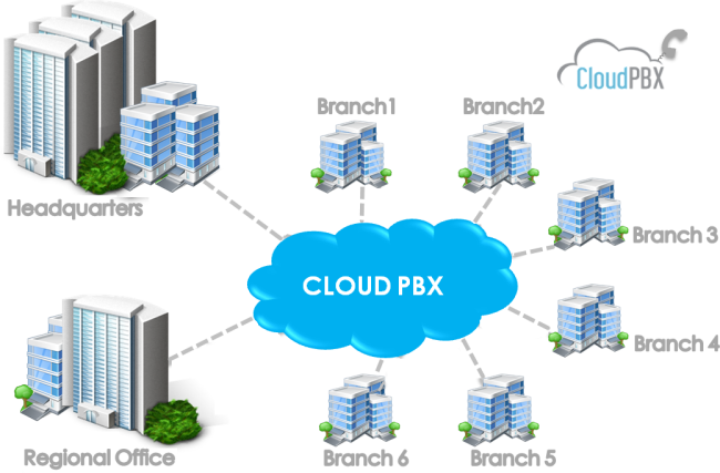 Cloud PBX