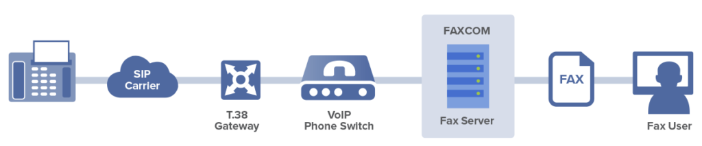 VoIP Faxing